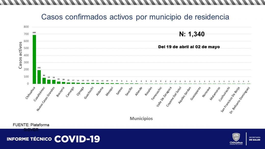 Acumula Chihuahua 6 738 Decesos Y 65 240 Casos Positivos Por COVID 19