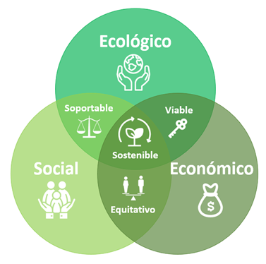 Desarrollo Urbano Sostenible