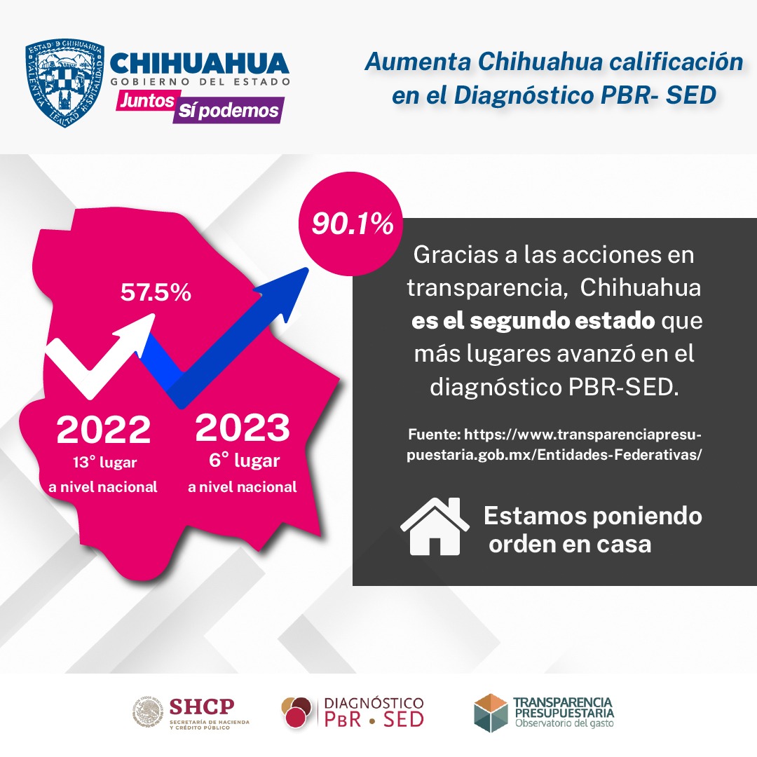 Por sus acciones de transparencia el Estado de Chihuahua mejoró en diagnóstico de implementación del PBR